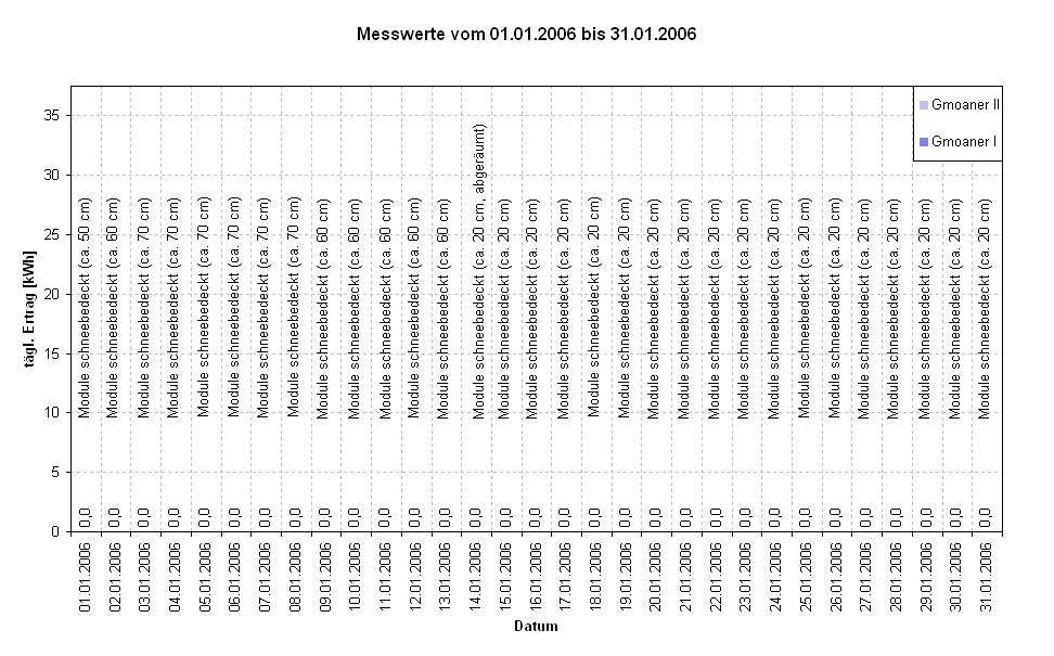Diagramm Messwerte vom 01.01.2006 bis 31.01.2006                                                            