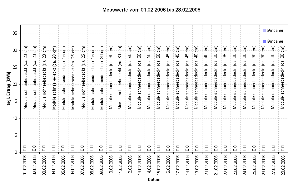 Diagramm Messwerte vom 01.02.2006 bis 28.02.2006                                                            