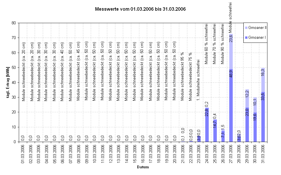Diagramm Messwerte vom 01.03.2006 bis 31.03.2006                                                            