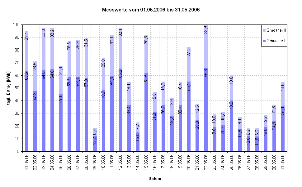 Diagramm Messwerte vom 01.05.2006 bis 31.05.2006                                                            