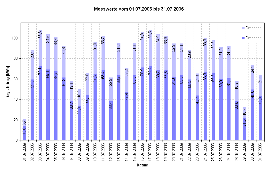 Diagramm Messwerte vom 01.07.2006 bis 31.07.2006                                                            