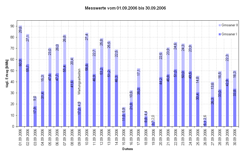 Diagramm Messwerte vom 01.09.2006 bis 30.09.2006                                                            