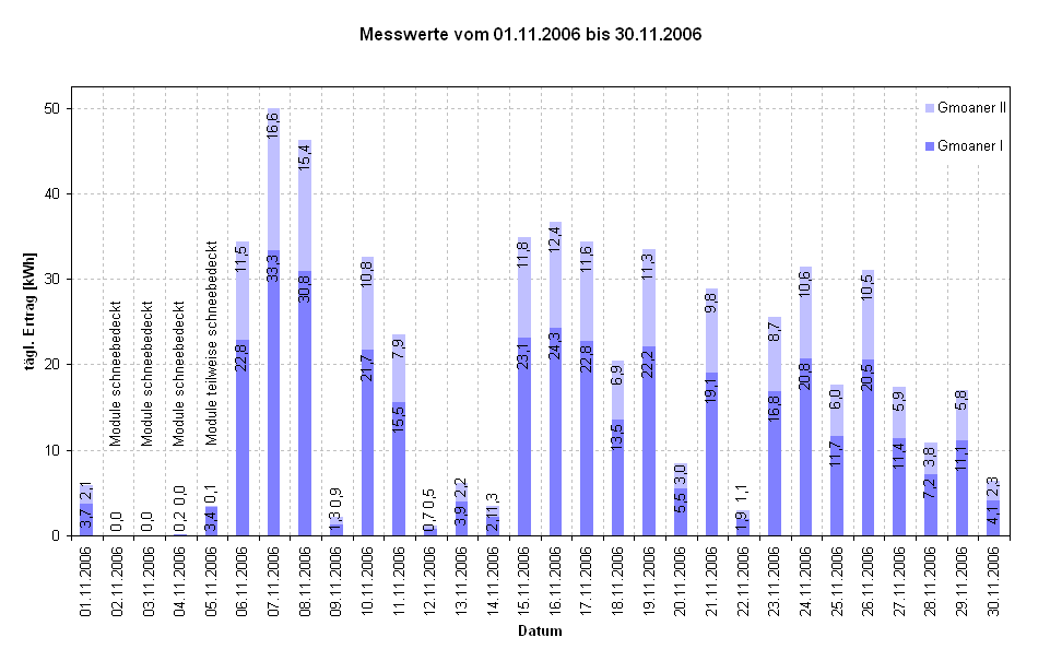Diagramm Messwerte vom 01.11.2006 bis 30.11.2006                                                            