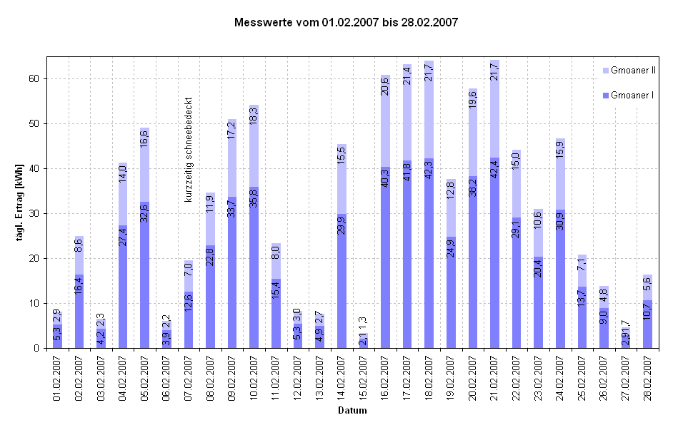 Diagramm Messwerte vom 01.02.2007 bis 28.02.2007                                                            