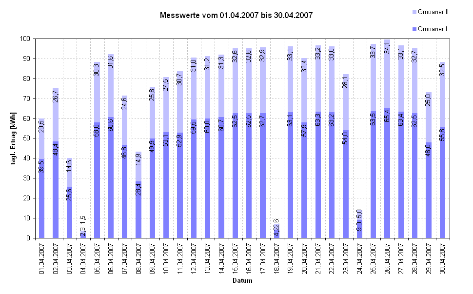 Diagramm Messwerte vom 01.04.2007 bis 30.04.2007                                                            