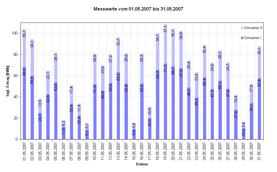 Diagramm Messwerte vom 01.05.2007 bis 31.05.2007                                                            