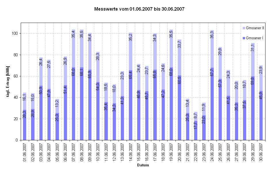 Diagramm Messwerte vom 01.06.2007 bis 30.06.2007                                                            