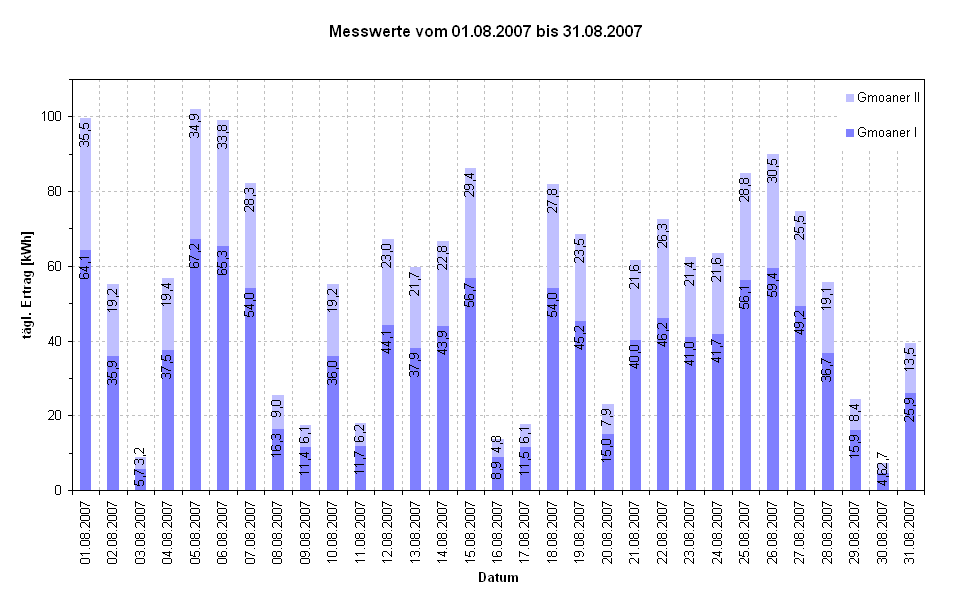 Diagramm Messwerte vom 01.08.2007 bis 31.08.2007                                                            