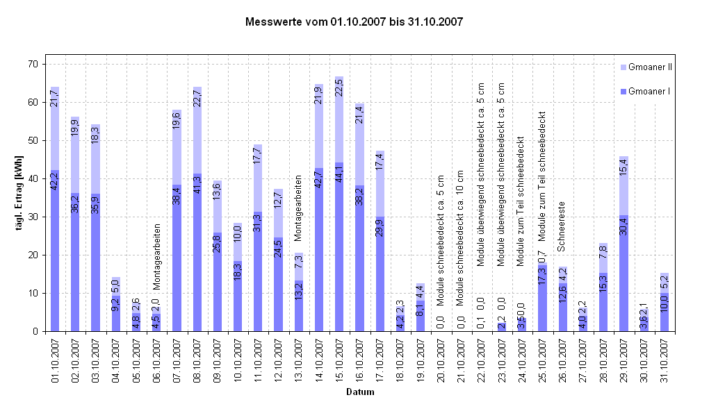 Diagramm Messwerte vom 01.10.2007 bis 31.10.2007                                                            