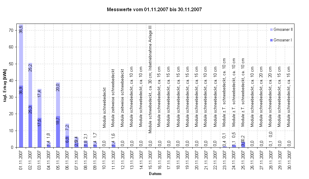 Diagramm Messwerte vom 01.11.2007 bis 30.11.2007                                                            
