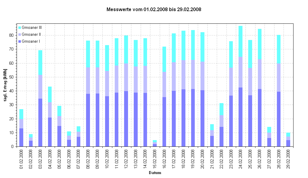 Diagramm Messwerte vom 01.02.2008 bis 29.02.2008                                                            