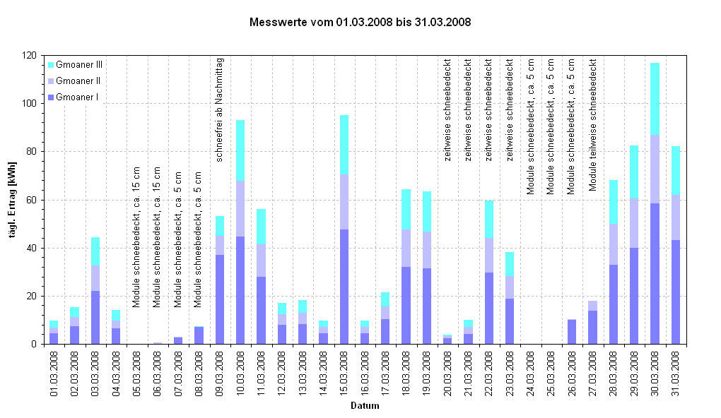 Diagramm Messwerte vom 01.03.2008 bis 31.03.2008                                                            