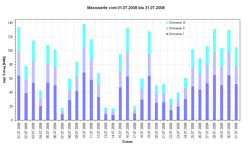 Diagramm Messwerte vom 01.07.2008 bis 31.07.2008                                                            