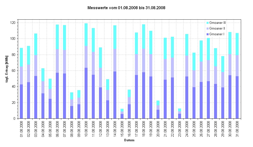 Diagramm Messwerte vom 01.08.2008 bis 31.08.2008                                                            