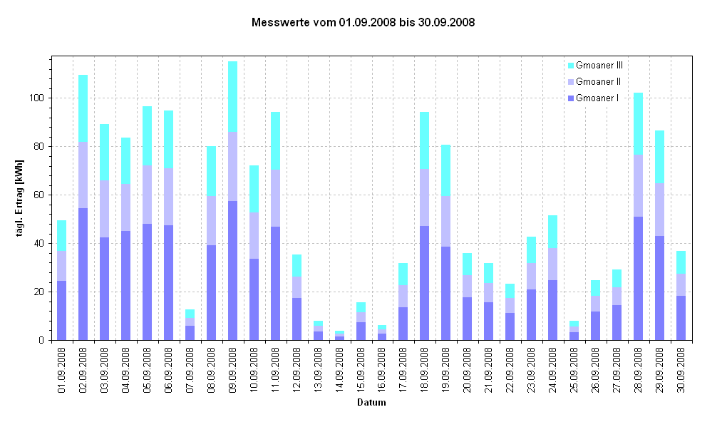 Diagramm Messwerte vom 01.09.2008 bis 30.09.2008                                                            