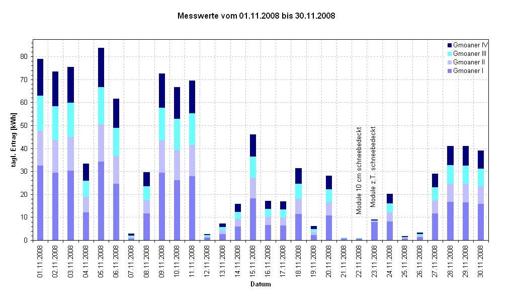 Diagramm Messwerte vom 01.11.2008 bis 30.11.2008                                                            