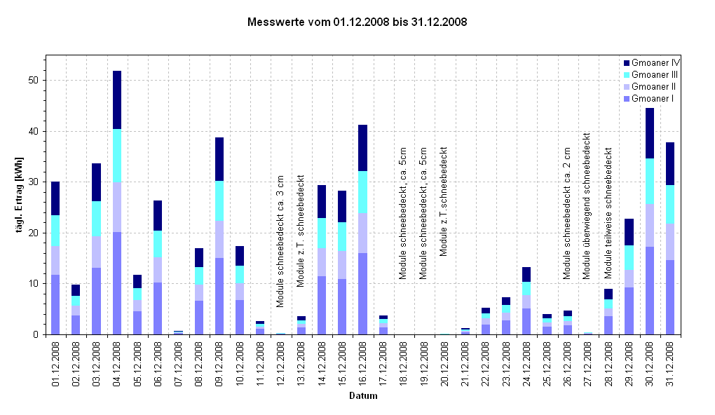 Diagramm Messwerte vom 01.12.2008 bis 31.12.2008                                                            