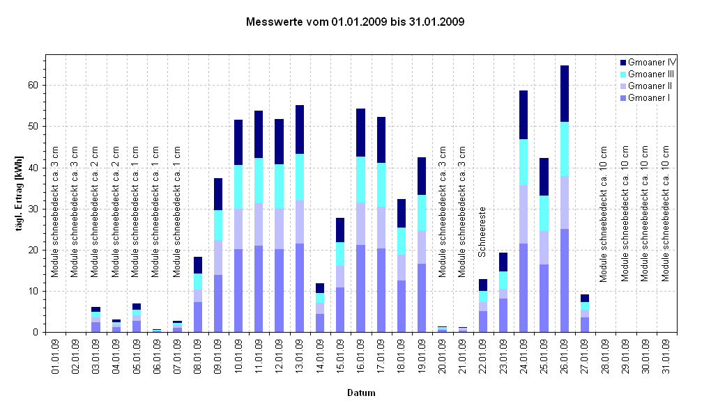 Diagramm Messwerte vom 01.01.2009 bis 31.01.2009                                                            