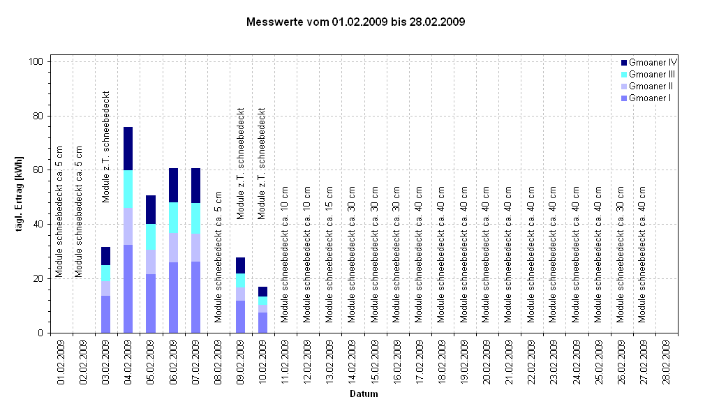 Diagramm Messwerte vom 01.02.2009 bis 28.02.2009                                                            