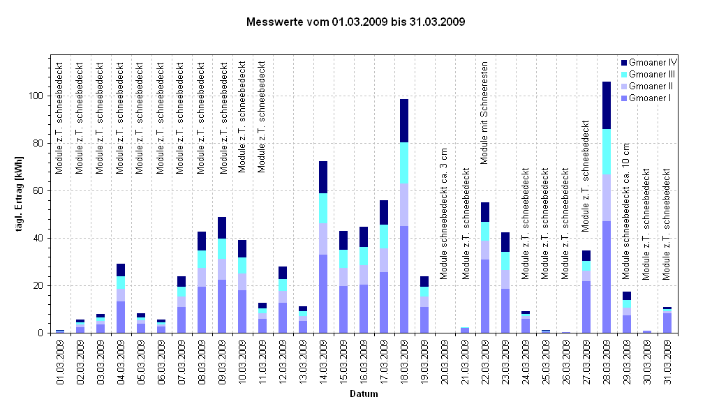 Diagramm Messwerte vom 01.03.2009 bis 31.03.2009                                                            
