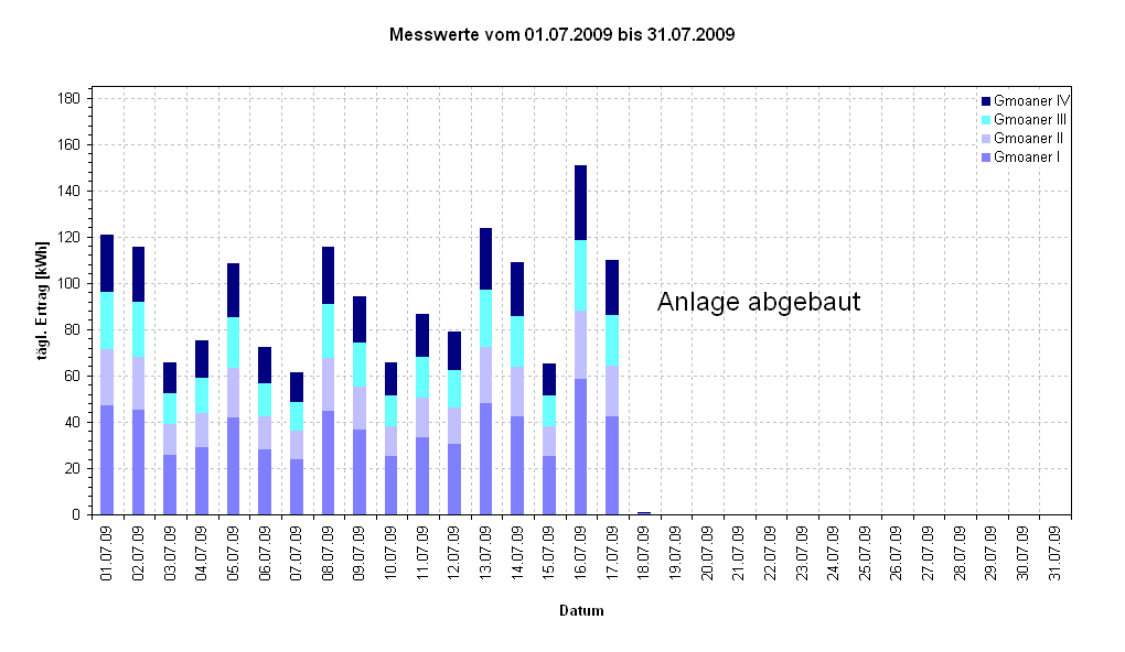 Diagramm Messwerte vom 01.07.2009 bis 31.07.2009                                                            