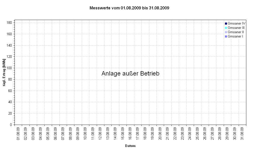 Diagramm Messwerte vom 01.08.2009 bis 31.08.2009                                                            