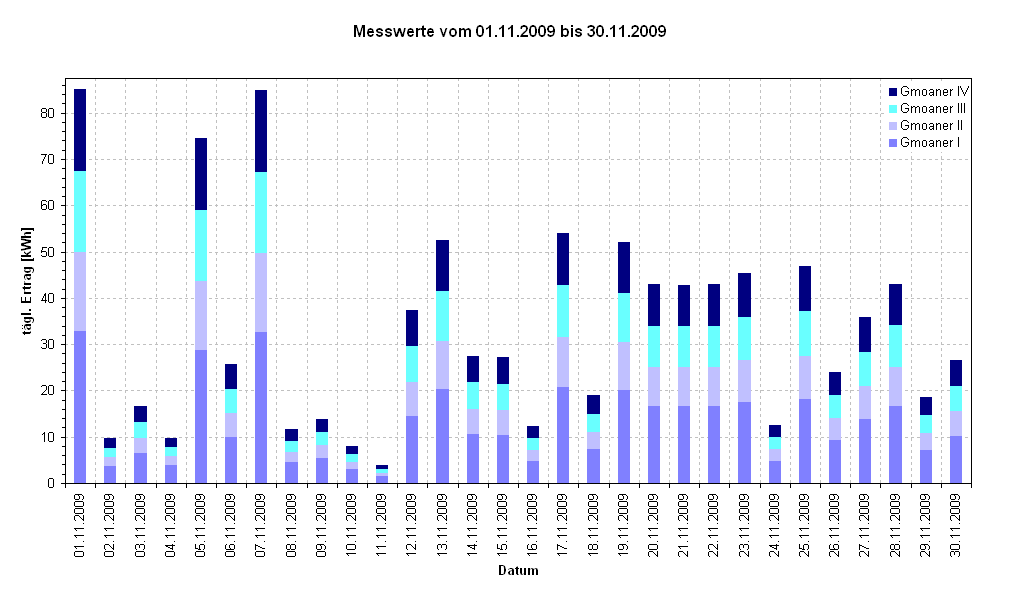 Diagramm Messwerte vom 01.11.2009 bis 30.11.2009                                                            