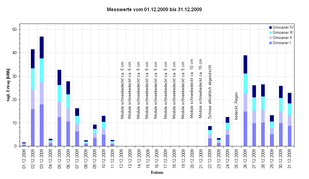 Diagramm Messwerte vom 01.12.2009 bis 31.12.2009                                                            