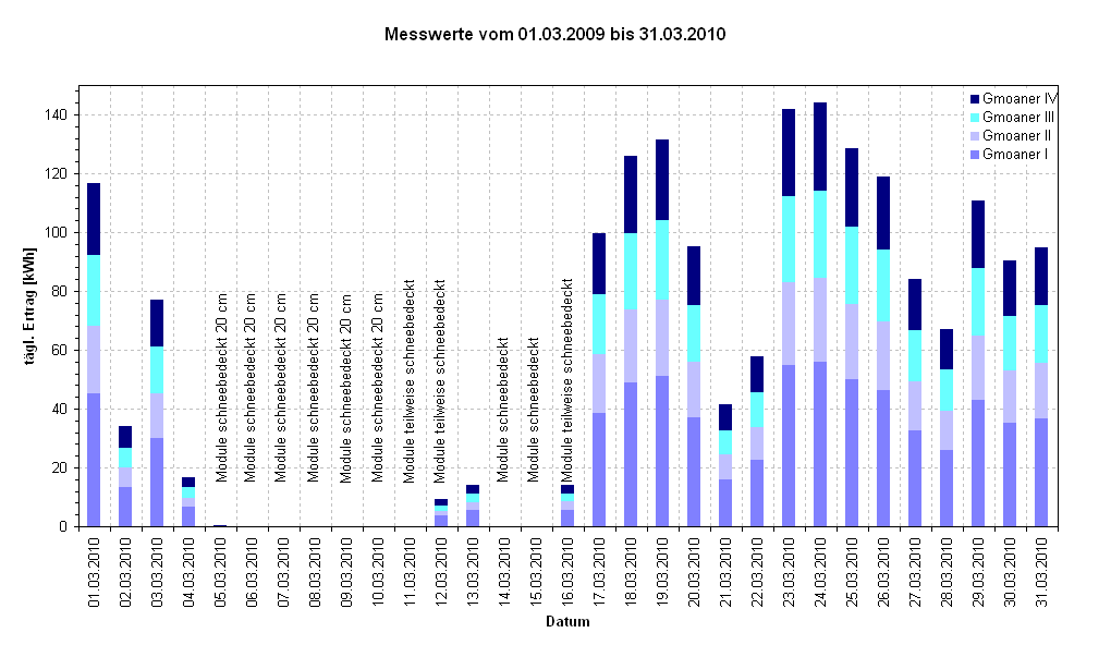 Diagramm Messwerte vom 01.03.2009 bis 31.03.2010                                                         