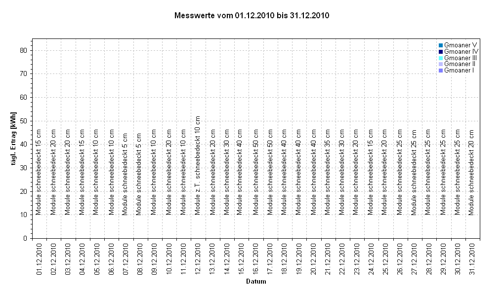 Diagramm Messwerte vom 01.12.2010 bis 31.12.2010 