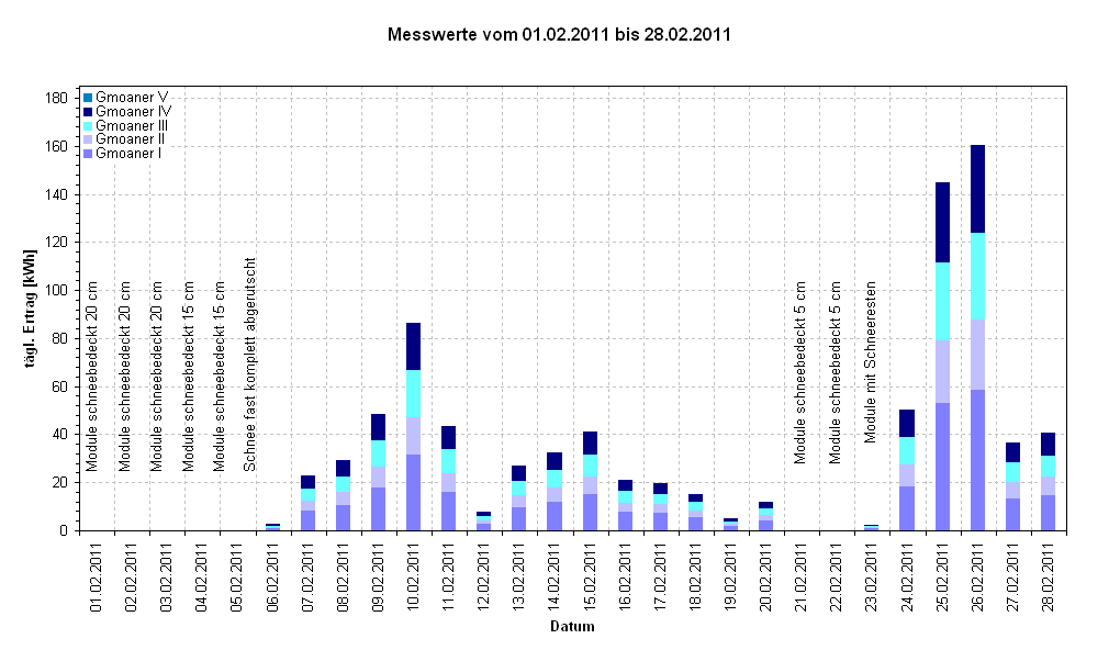 Diagramm Messwerte vom 01.02.2011 bis 28.02.2011   