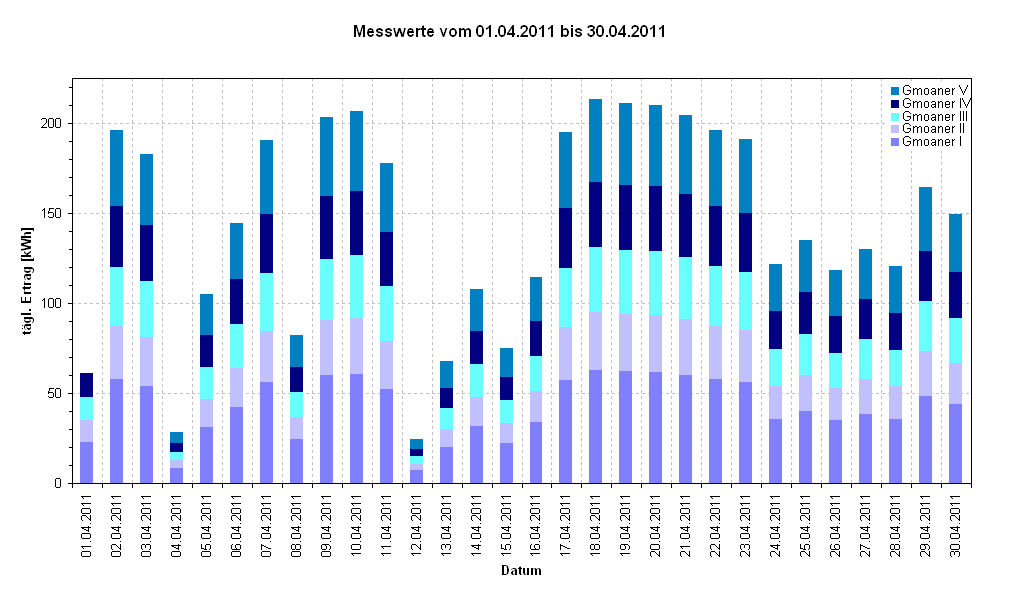 Diagramm Messwerte vom 01.04.2011 bis 30.04.2011       