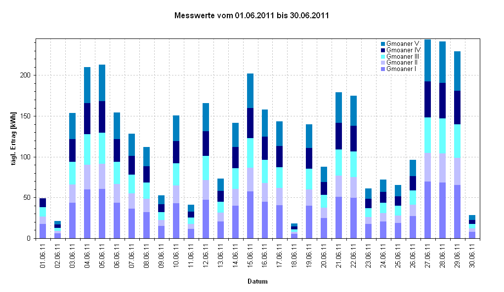 Diagramm Messwerte vom 01.06.2011 bis 30.06.2011                                        