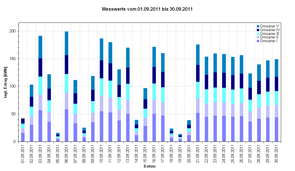 Diagramm Messwerte vom 01.09.2011 bis 30.09.2011       