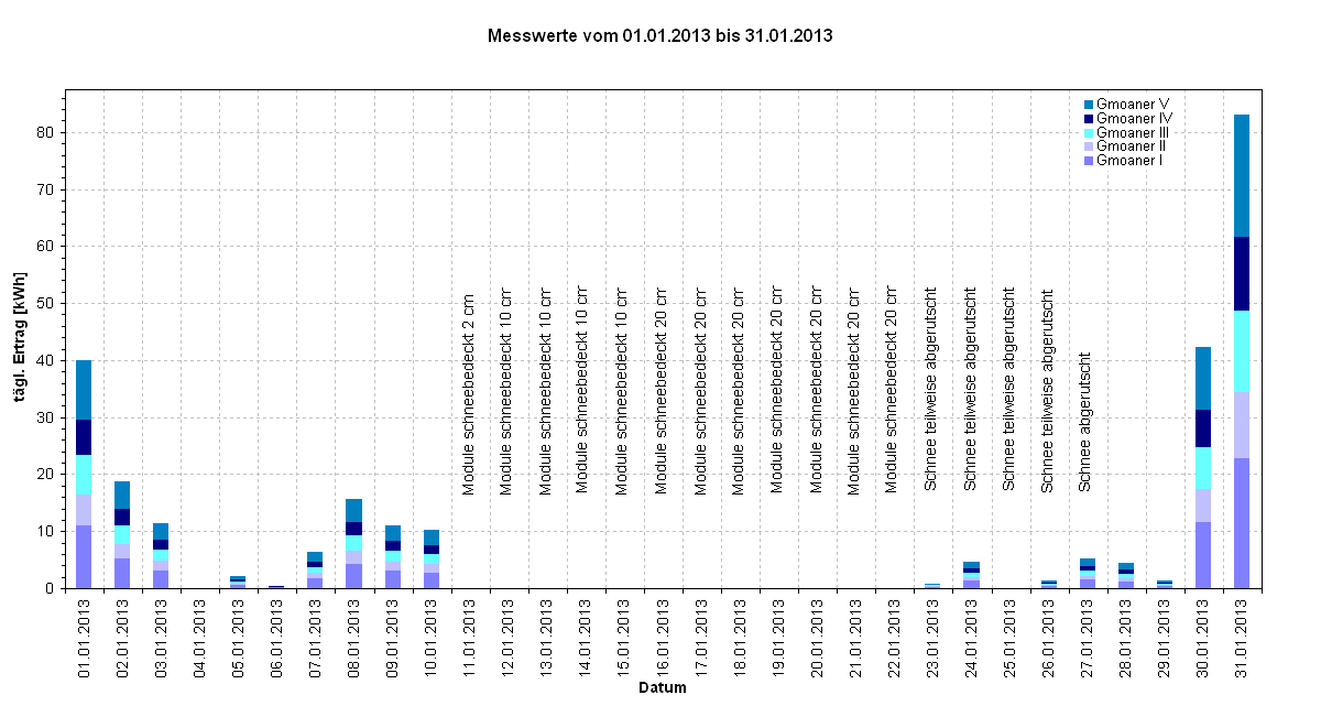 Diagramm Messwerte vom 01.01.2013 bis 31.01.2013                                                                                     