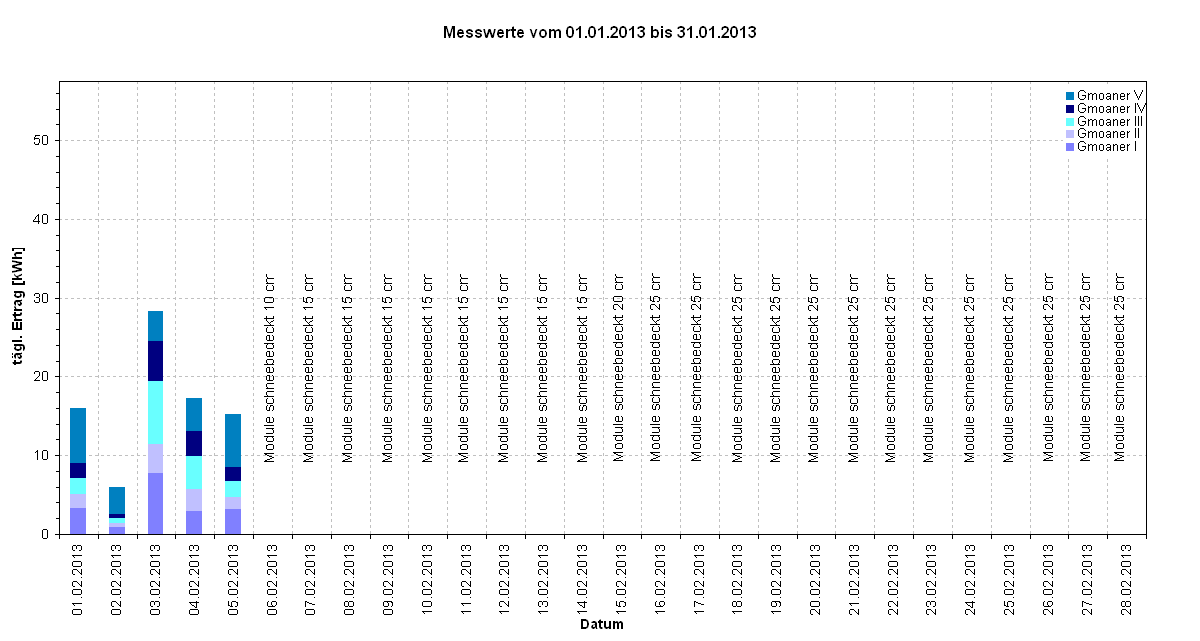 Diagramm Messwerte vom 01.01.2013 bis 31.01.2013                                                                                     