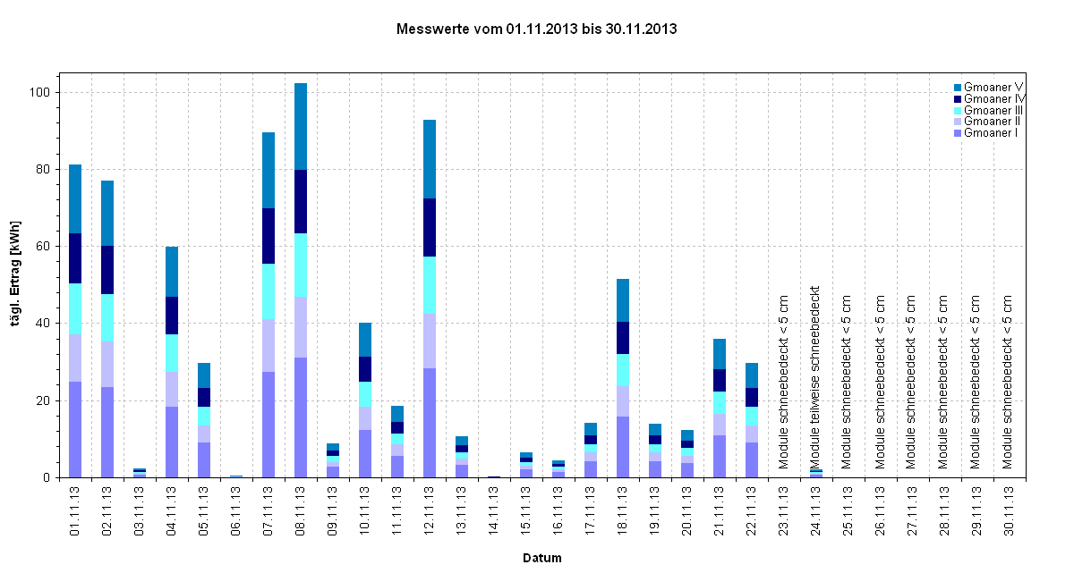 Diagramm Messwerte vom 01.11.2013 bis 30.11.2013                                                                                     