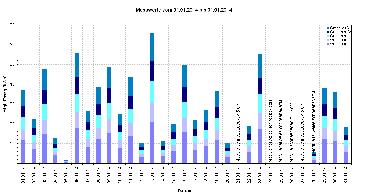 Diagramm Messwerte vom 01.01.2014 bis 31.01.2014                                                                                     
