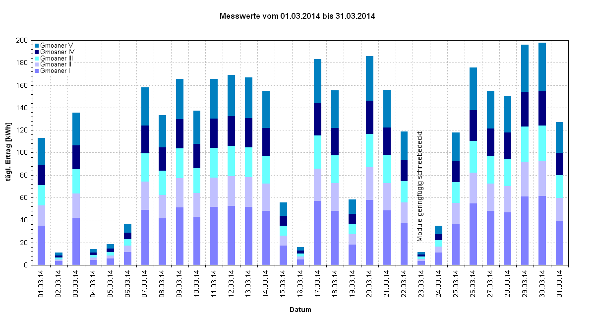 Diagramm Messwerte vom 01.03.2014 bis 31.03.2014                                                                                     