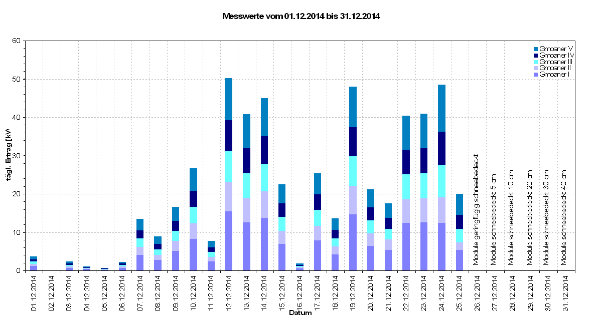 Diagramm Messwerte vom 01.12.2014 bis 31.12.2014                                                                                     